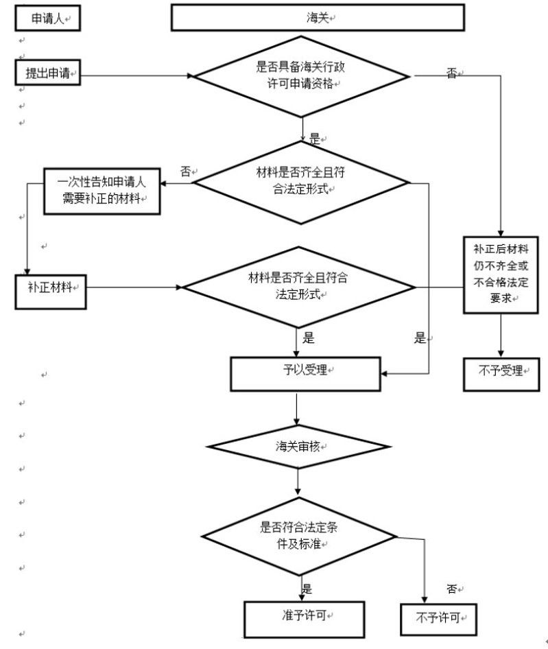 進境動植物檢疫許可證如何申請（進境動植物檢疫許可證辦理流程）
