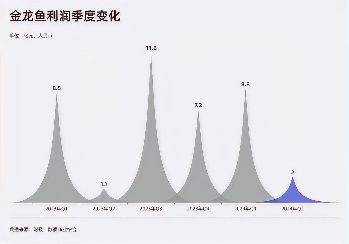 事件對金龍魚市場有何影響