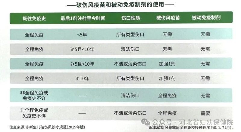 如何判斷傷口是否需要接種疫苗