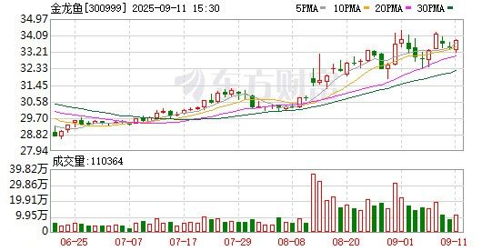 金龍魚募投項目何時能完工？（金龍魚募投項目延期至2027年涉及昆明油脂項目） 金龍魚募投項目何時能完工？（金龍魚募投項目延期至2027年涉及昆明油脂項目） 龍魚百科 第4張