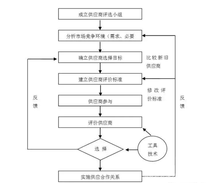 金龍魚(yú)如何篩選供應(yīng)商？