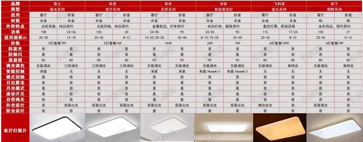 哪款燈具性價比最高（2025年8月高性價比吸頂燈選擇攻略） 哪款燈具性價比最高（2025年8月高性價比吸頂燈選擇攻略） 龍魚百科 第7張