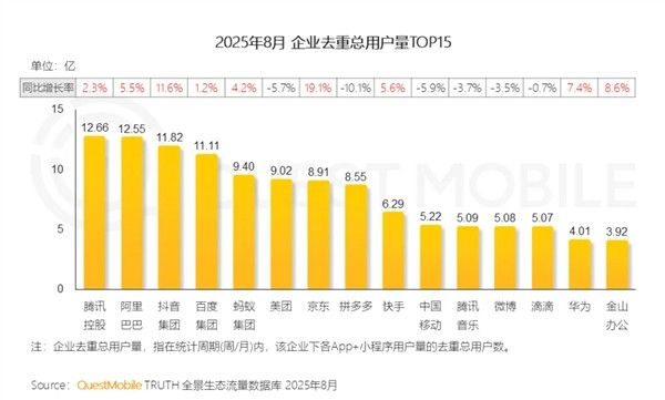 這些知名用戶中誰最活躍？（中國互聯(lián)網(wǎng)用戶量最多的社交平臺用戶top15揭曉）