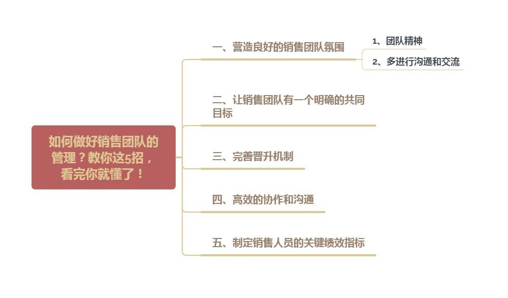 李經理如何管理銷售團隊？（如何做好銷售團隊的管理）