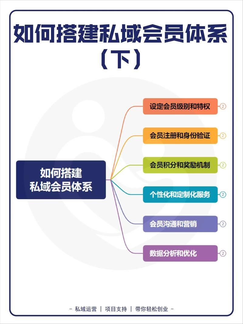 如何建立私域龍魚交流社群？