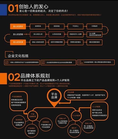 如何建立私域龍魚交流社群？