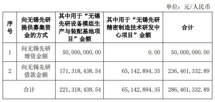 無錫先研募投項目進展如何？（無錫先研的募投項目進展如何？）