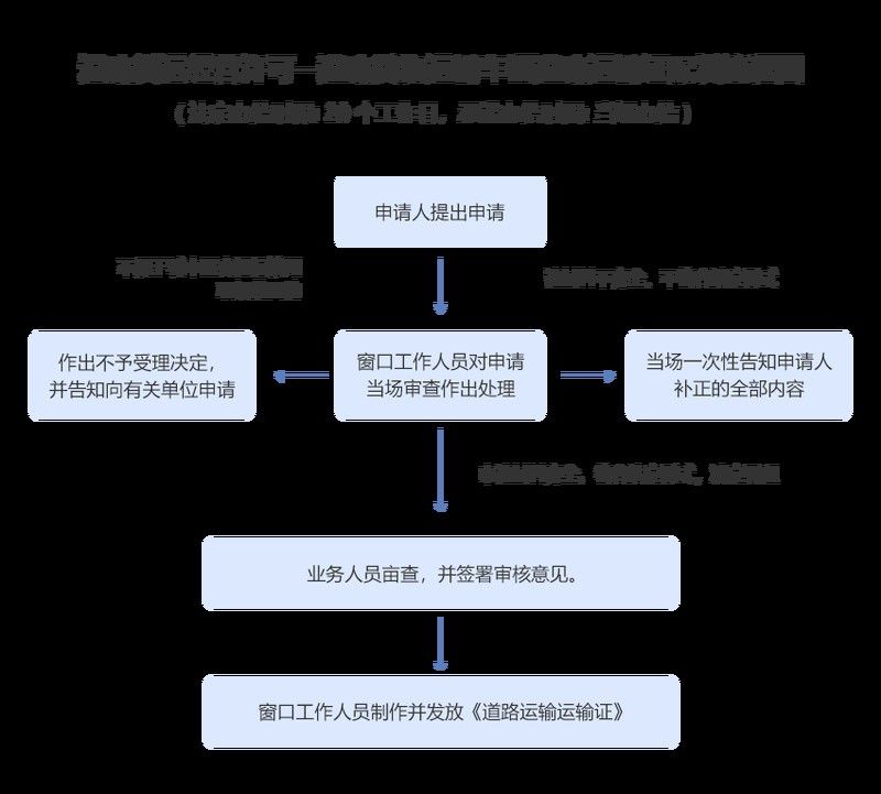 金龍魚運輸證如何申請？（金龍魚運輸證申請流程） 金龍魚運輸證如何申請？（金龍魚運輸證申請流程） 龍魚百科 第6張