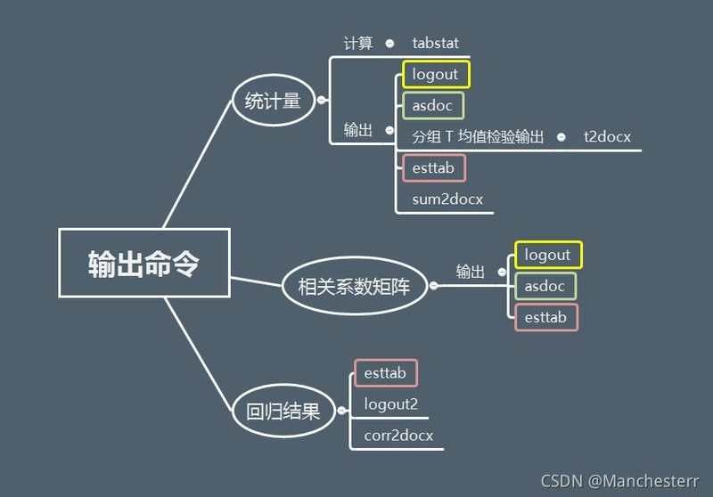 stata中outreg2和esttab的區(qū)別（csdn博客,stata命令之esttab）