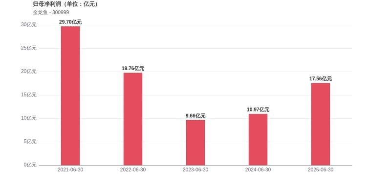 金龍魚負債率改善情況如何（金龍魚(300999)負債率整體穩定，現金流改善顯著）