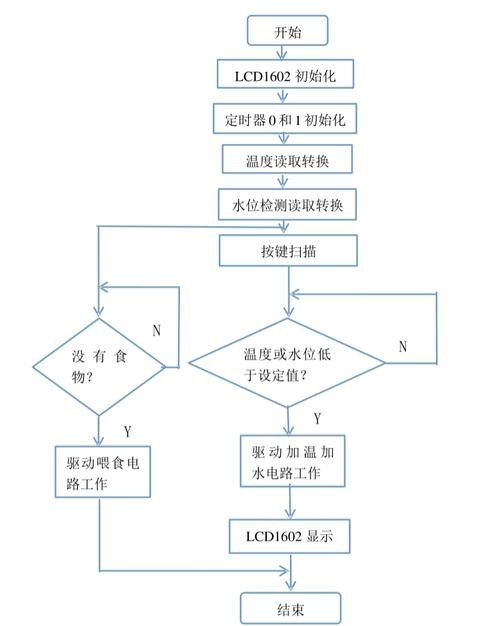 如何分區(qū)投喂以避免搶食