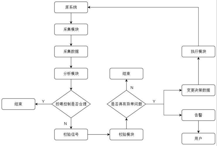 如何分區(qū)投喂以避免搶食