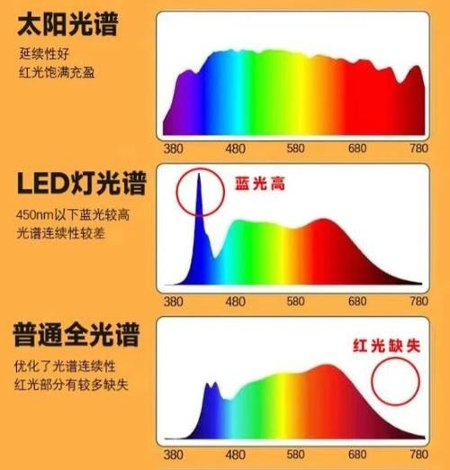 如何調(diào)整紅光與白光的比例（攝影中自動(dòng)白平衡和手動(dòng)白平衡的區(qū)別）