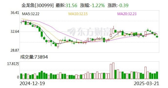 金龍魚未來有分紅計劃嗎？（東方財富網金龍魚2024年度擬每10股派現1.11元）