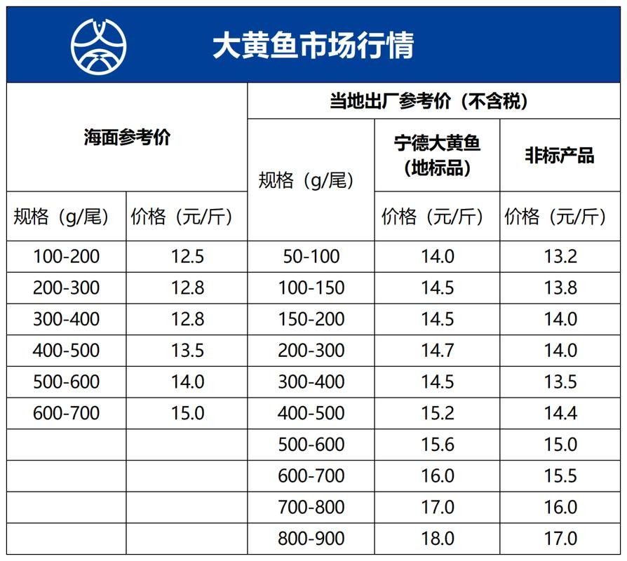 黃花魚(yú)的價(jià)格是多少（落日eueu雨田青黃花魚(yú)價(jià)格一覽，野生大黃魚(yú)和小黃魚(yú)價(jià)格一覽） 黃花魚(yú)的價(jià)格是多少（落日eueu雨田青黃花魚(yú)價(jià)格一覽，野生大黃魚(yú)和小黃魚(yú)價(jià)格一覽） 龍魚(yú)百科 第4張