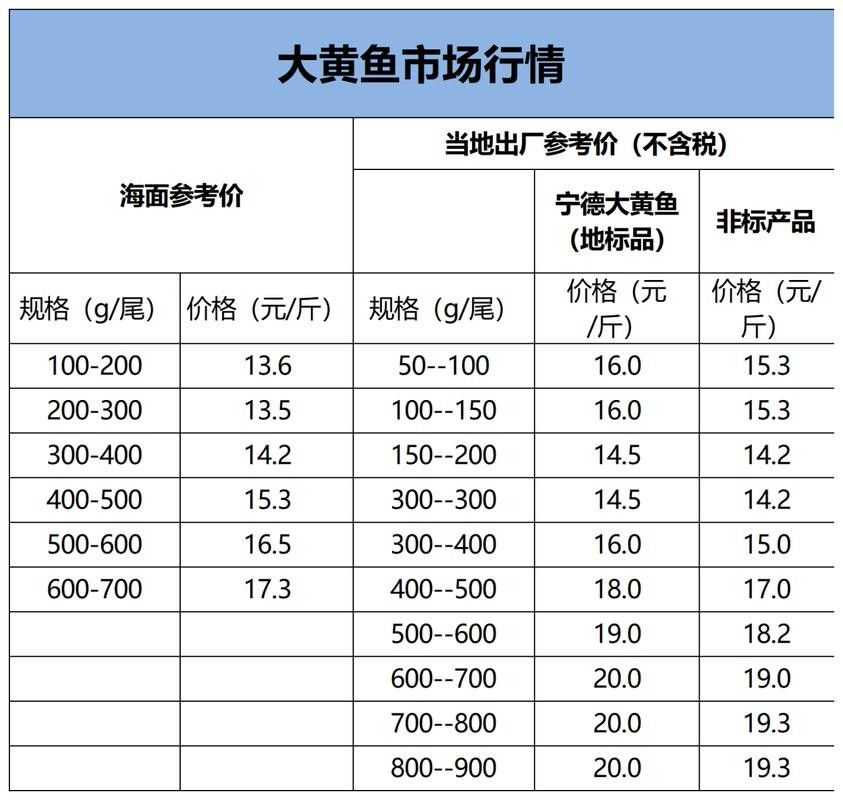 黃花魚(yú)的價(jià)格是多少（落日eueu雨田青黃花魚(yú)價(jià)格一覽，野生大黃魚(yú)和小黃魚(yú)價(jià)格一覽） 黃花魚(yú)的價(jià)格是多少（落日eueu雨田青黃花魚(yú)價(jià)格一覽，野生大黃魚(yú)和小黃魚(yú)價(jià)格一覽） 龍魚(yú)百科 第6張