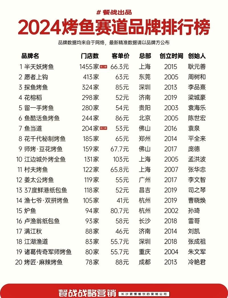 中國十大烤魚連鎖品牌