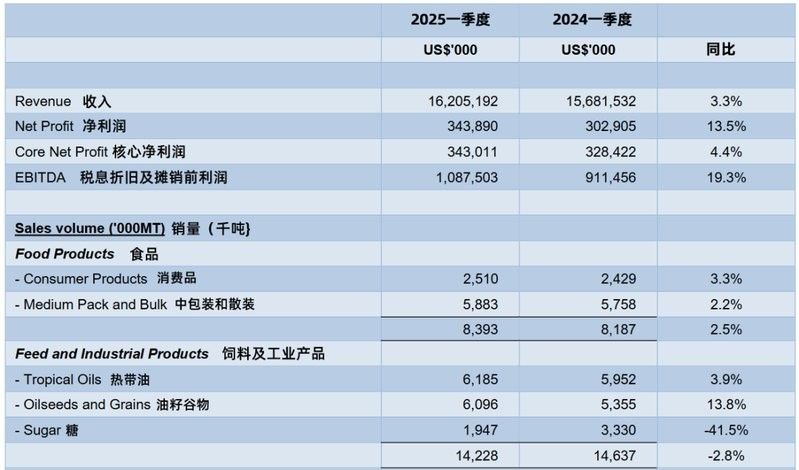 豐益香港的財務狀況如何？（豐益國際（香港）的主要業務有哪些？）