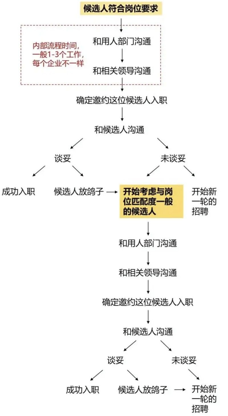 金龍魚招聘流程大概需要多長時間？ 金龍魚招聘流程大概需要多長時間？ 龍魚百科 第3張