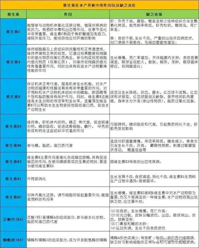 如何預防龍魚維生素A缺乏？（如何預防龍魚維生素a缺乏）