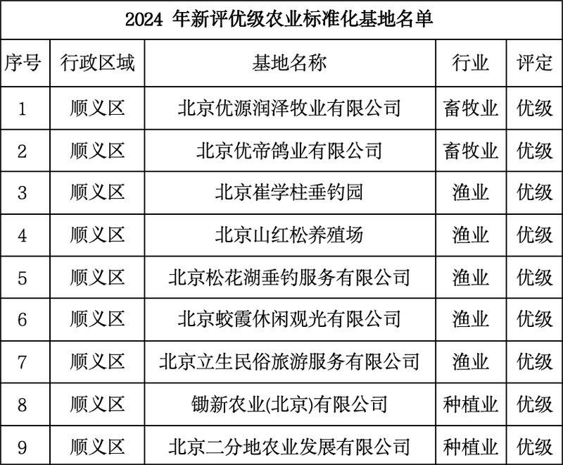 這些地方的養殖基地規模如何？（北京養殖基地規模如何）
