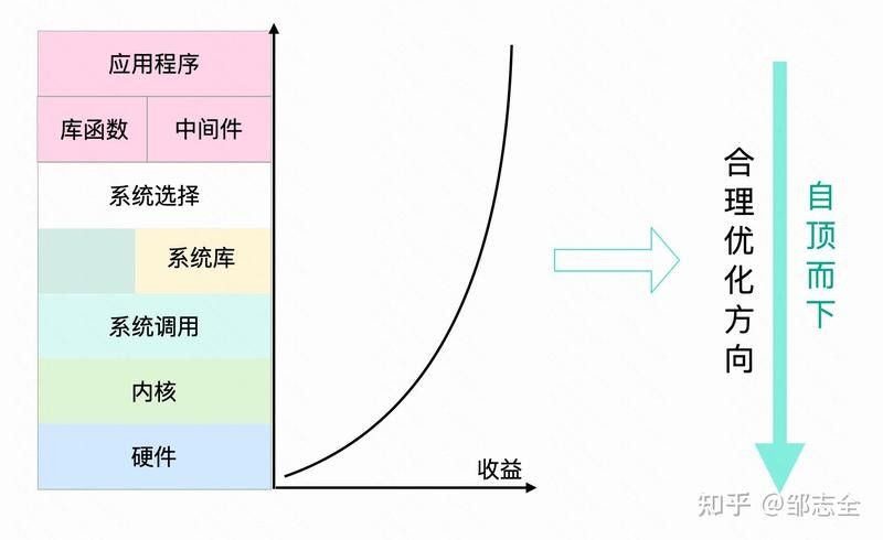 如何優化系統級性能（csdn博客csdn博客csdn系統性能優化）