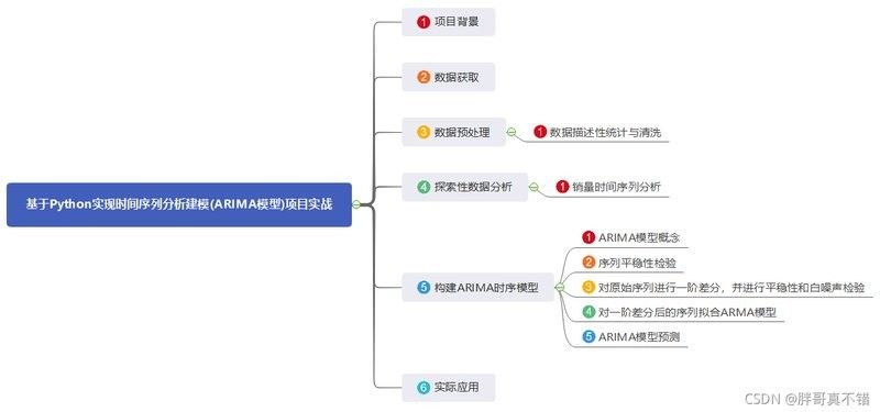 能否舉例說明ARIMA模型的實現