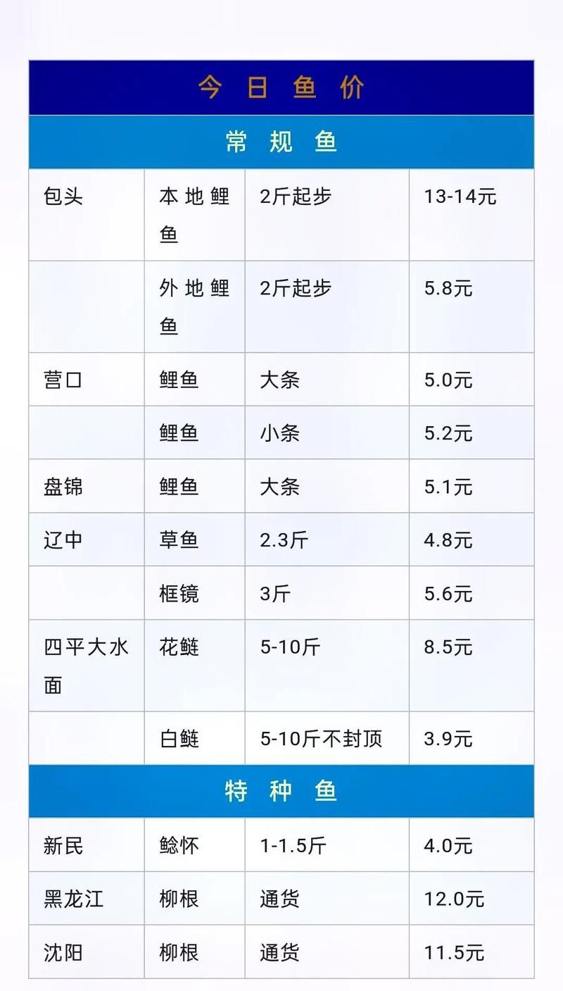 這些魚類的市場價格如何？
