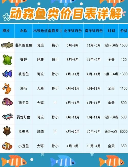 這些魚類的市場價格如何？