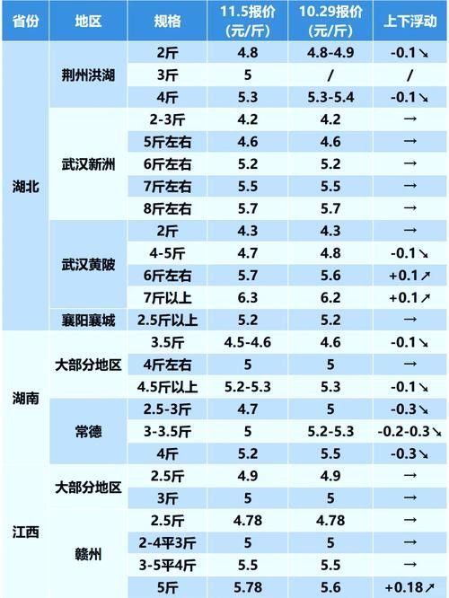 這些魚類的市場價格如何？