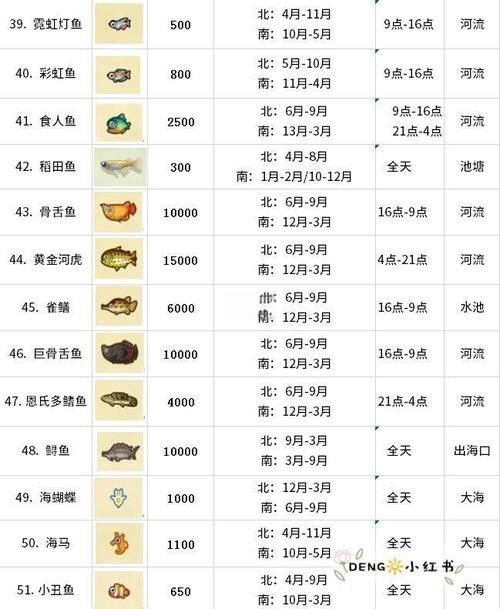 這些魚類的市場價格如何？