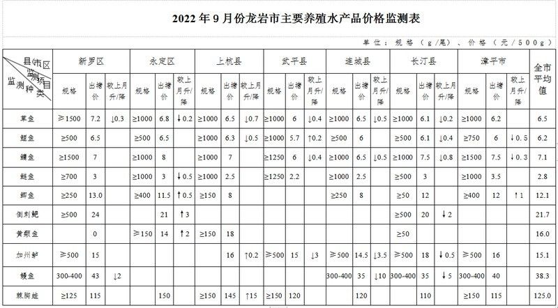 龍頭魚和鰻鳚的價格差異大嗎（魚和鰻鳚的價格差異可能受到多種因素影響它們的價格差異）