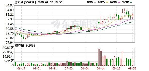 金龍魚未來有調價計劃嗎？（金龍魚未來是否有調價計劃）