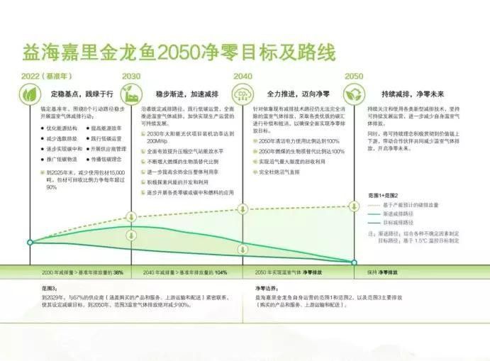 金龍魚如何降低碳排放（新京報(bào)）