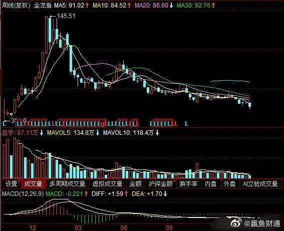 金龍魚股價為何下跌？（金龍魚股價下跌對投資者有何影響？）