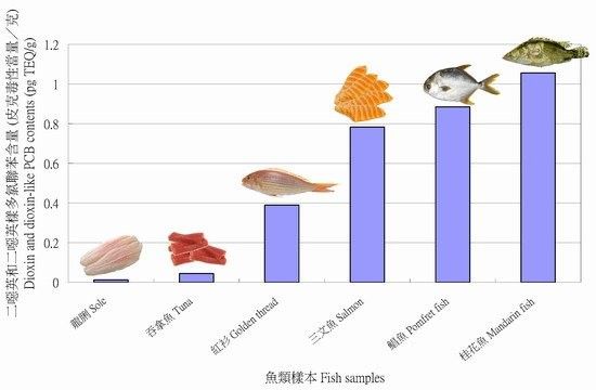 沙光魚盡量少吃的原因
