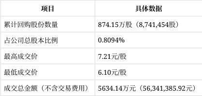 貝因美：貝因美轉型升級再受國資關注，貝因美（股票代碼：002570.sz）回購進展公告