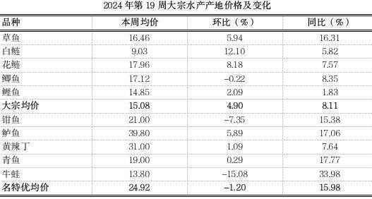 墊江金龍魚2023年市場價格表（2023年墊江金龍魚市場價格表，2023年墊江金龍魚價格表）