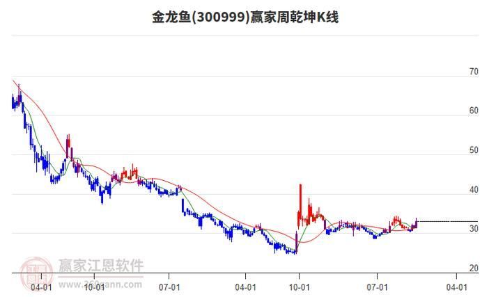 如何在東方財(cái)富網(wǎng)查看金龍魚(yú)股票行情？（東方財(cái)富網(wǎng)查看金龍魚(yú)（300999.sz）股票行情的操作流程）