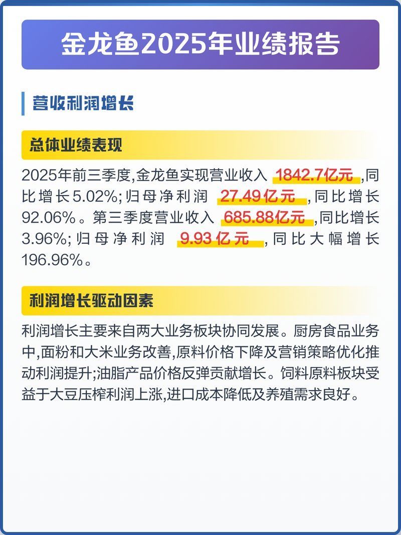 金龍魚2025年全年的財務數據（金龍魚2025年財報關鍵數據對比增長20%）