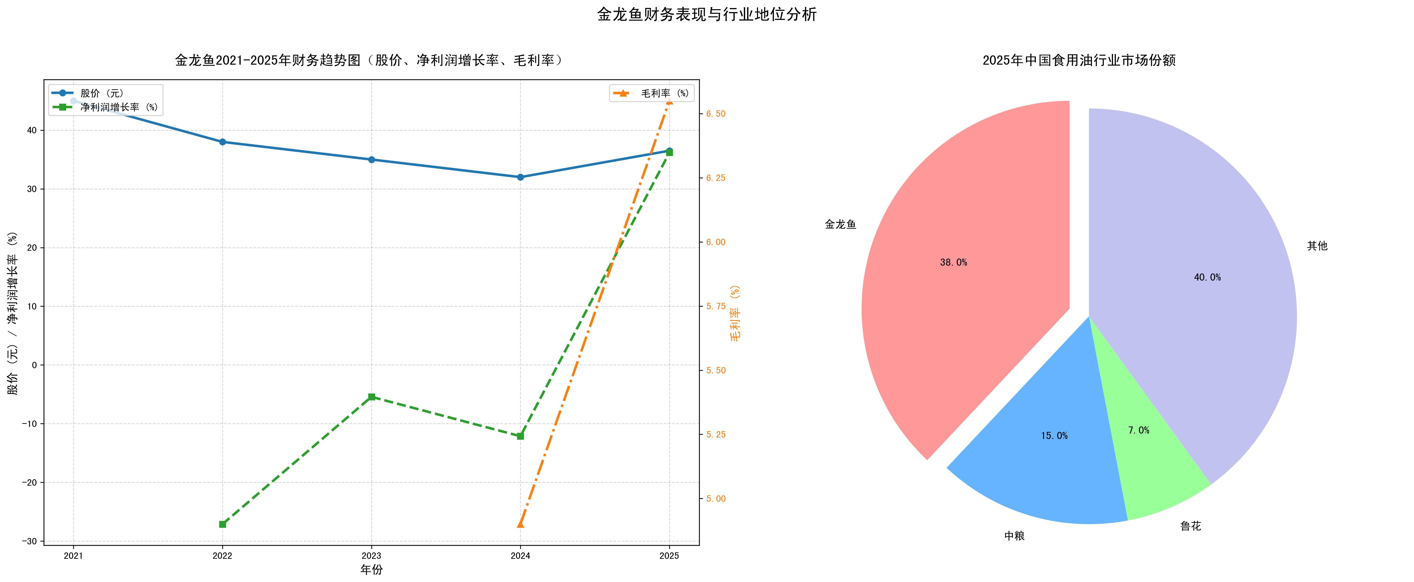 華泰證券為何給予金龍魚“增持”評(píng)級(jí)？（華泰證券給予金龍魚（300999.sz）“增持”評(píng)級(jí)的邏輯）