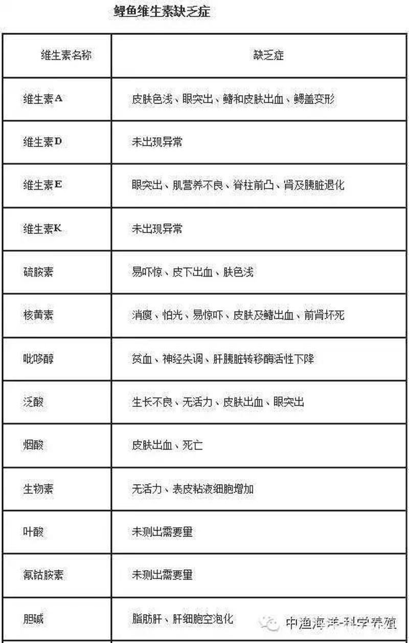 如何判斷龍魚是否需要補充維生素？（arxiv論文助手判斷龍魚是否需要補充維生素嗎）