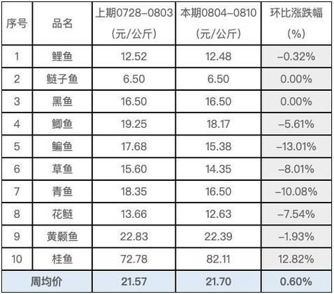 魷龍魚的市場價格波動大嗎？（近一年魷魚價格走勢分析）