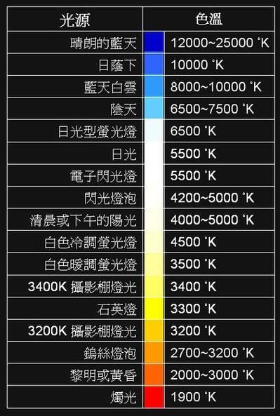魚(yú)缸三色燈的色溫如何設(shè)置合適？