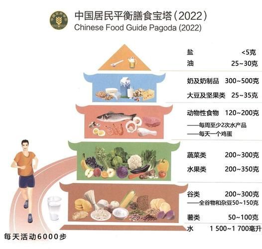 能否提供更詳細的飲食調整建議，中國居民膳食指南（2026年西安地區適用版）