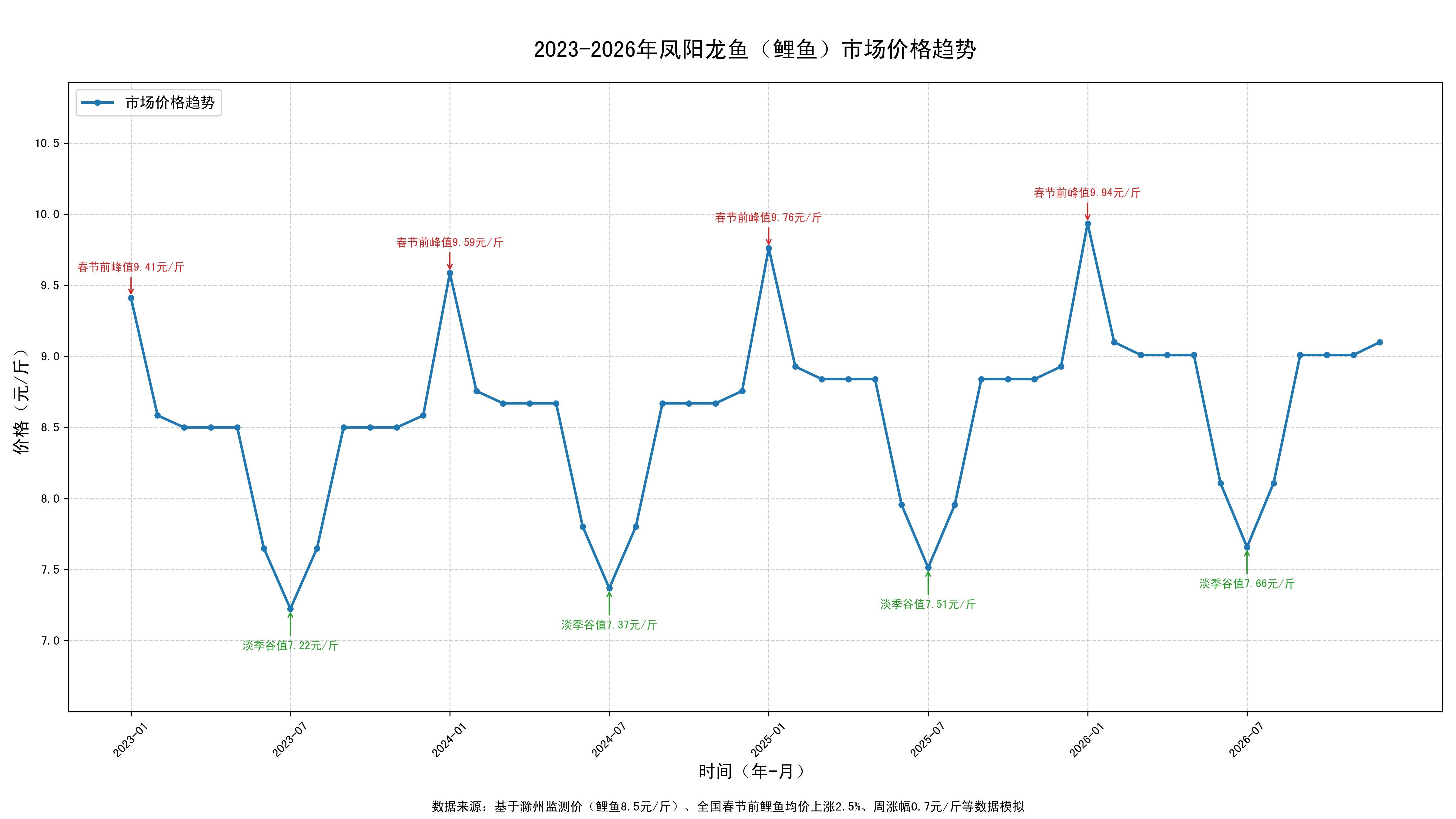 鳳陽龍魚的市場價格波動大嗎？，鳳陽龍魚市場價格波動價格波動原因、季節性需求詳解