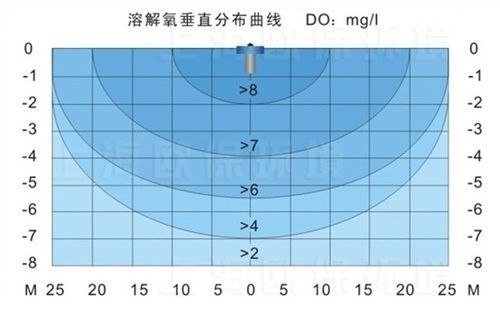 魚塘浮頭后如何恢復，陜西西安魚塘浮頭恢復流程圖解（1.5mg/l）