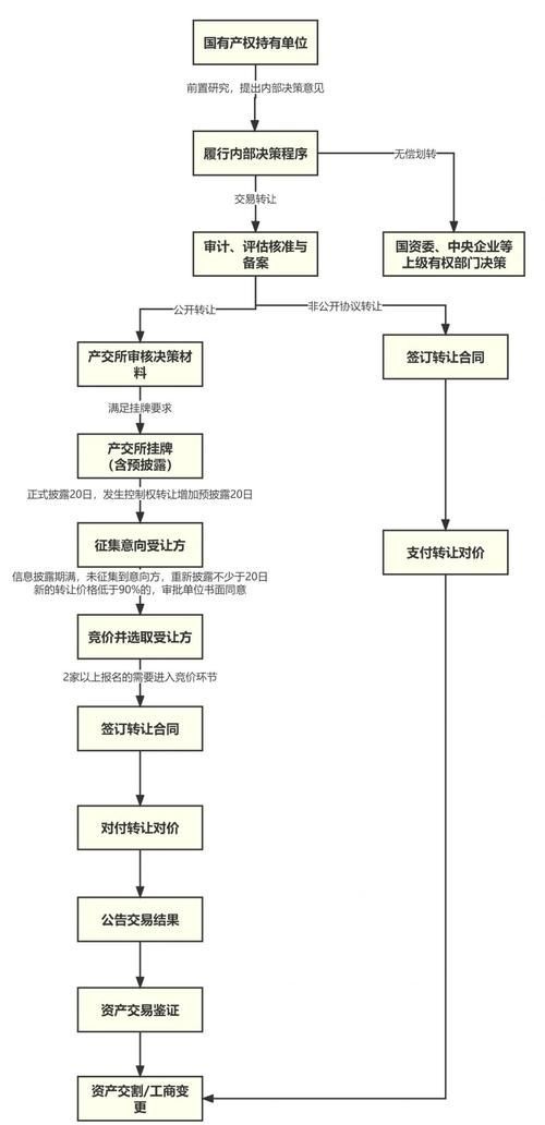 國資拍賣常見問題，國資拍賣基礎知識