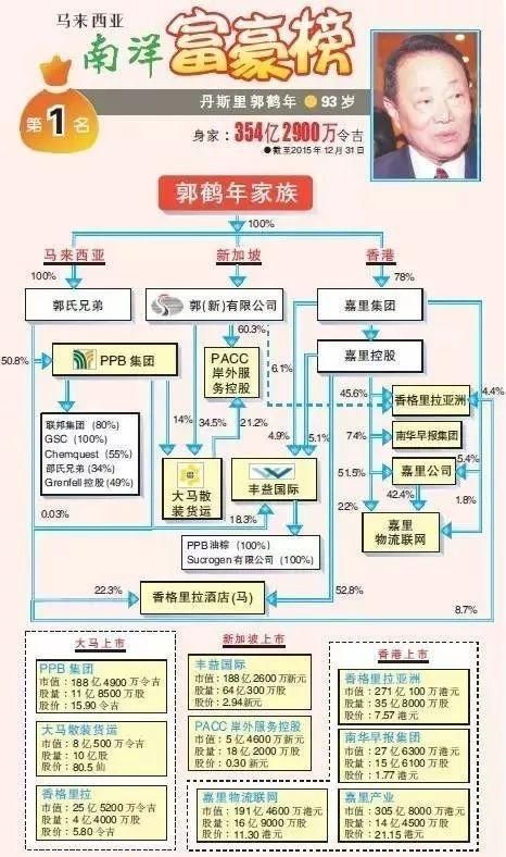 郭鶴年家族還有哪些其他知名企業，郭鶴年家族企業結構圖,