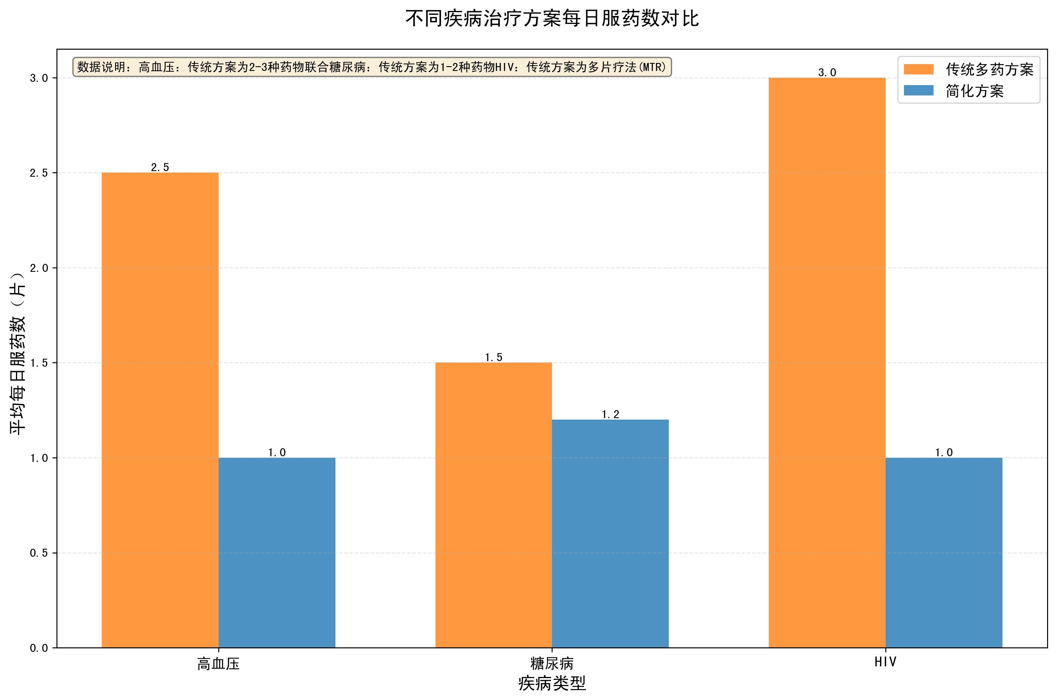 有沒有更簡潔的藥物治療方案，病的革命性治療方案的簡潔性